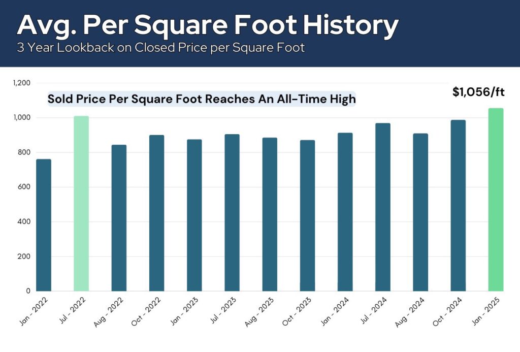 Read more about LBI Real Estate Market Report February 2025