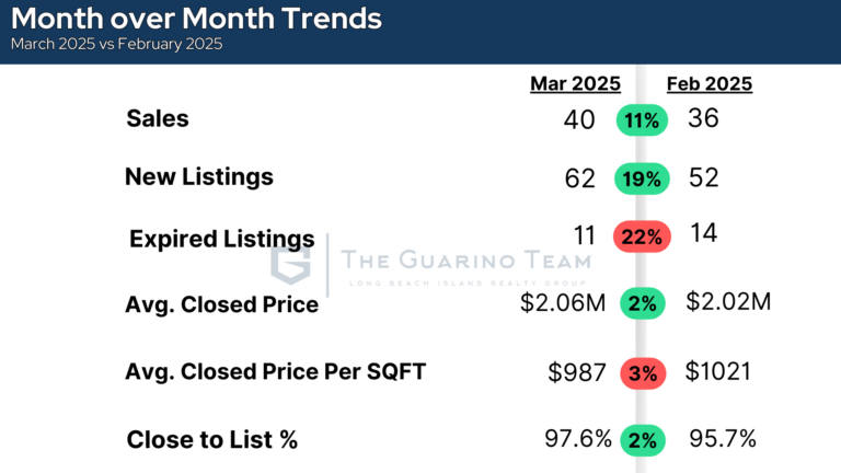 You are currently viewing LBI Real Estate Market Report April 2025